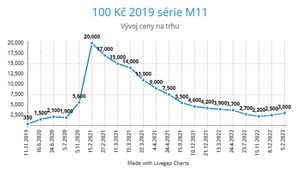 Investiční články
