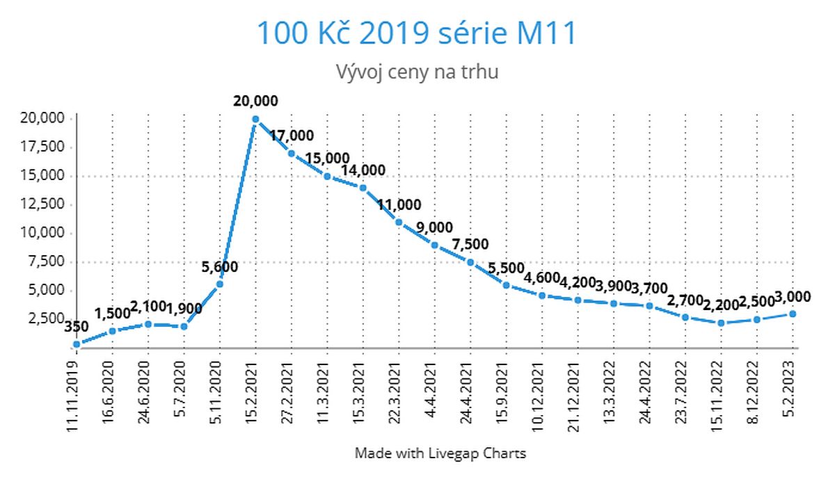 Graf vývoje ceny bankovky 100 Kč 2019 M11